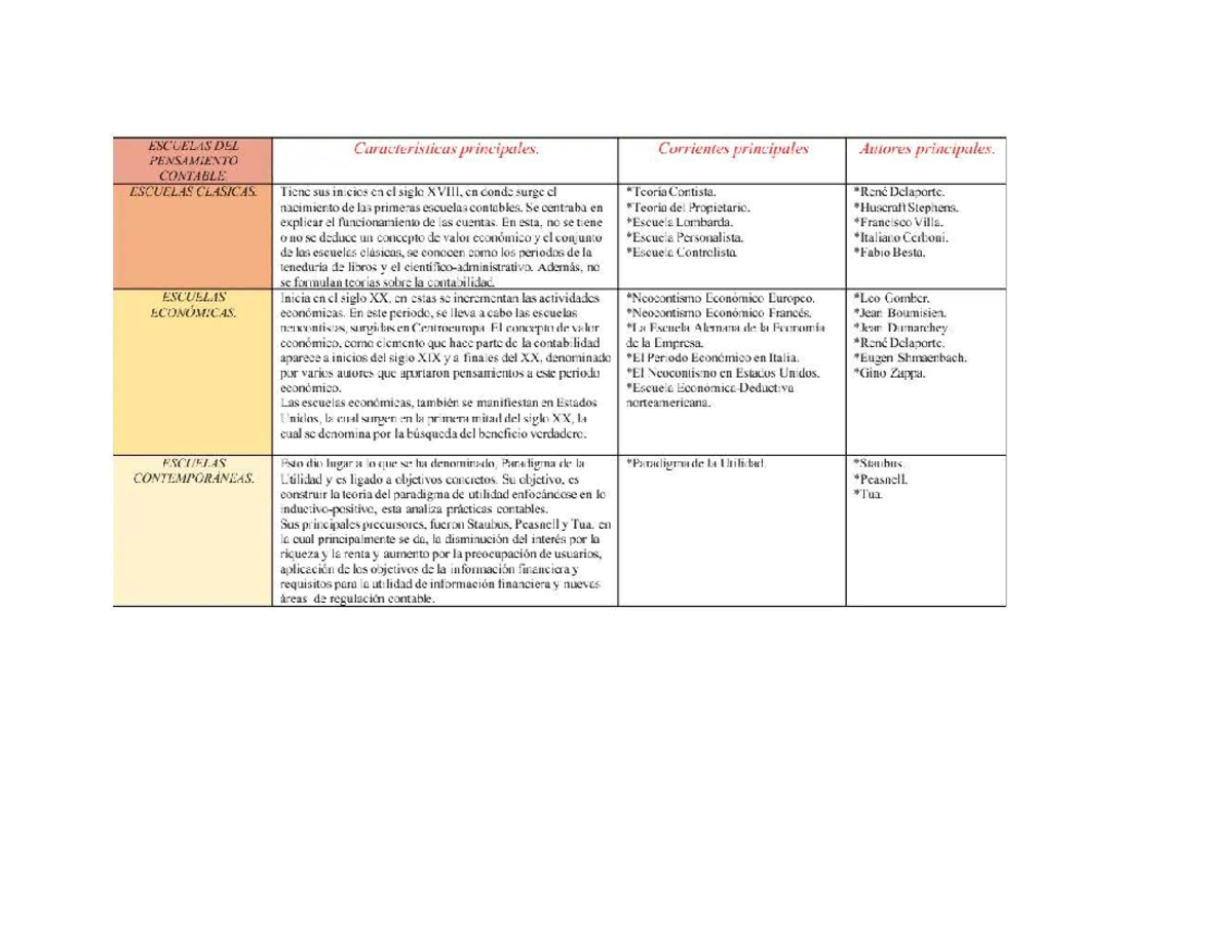 ESC 101: Escuelas de Pensamiento Contable - Características y Autores - Document Preview