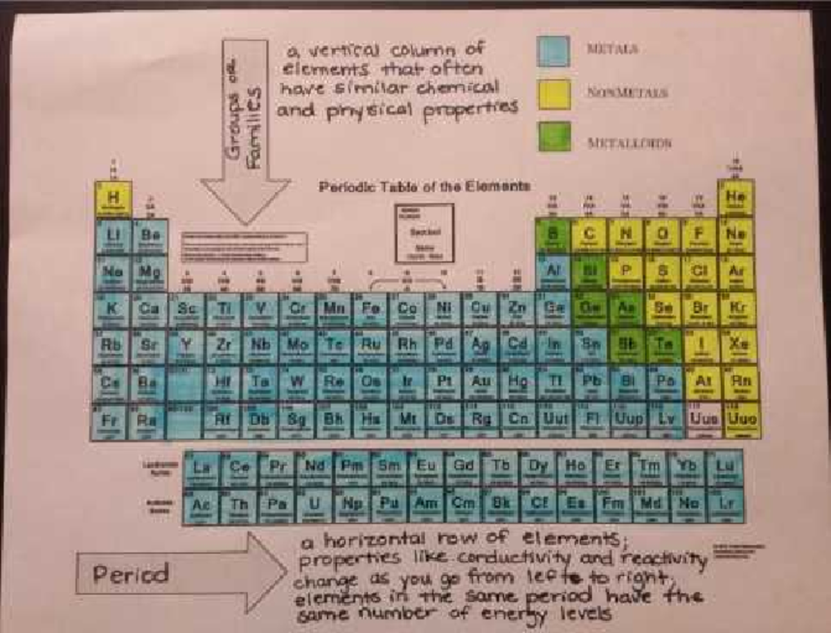 IMG 0114 - Chemistry Notes on Periodic Table Elements - Studocu