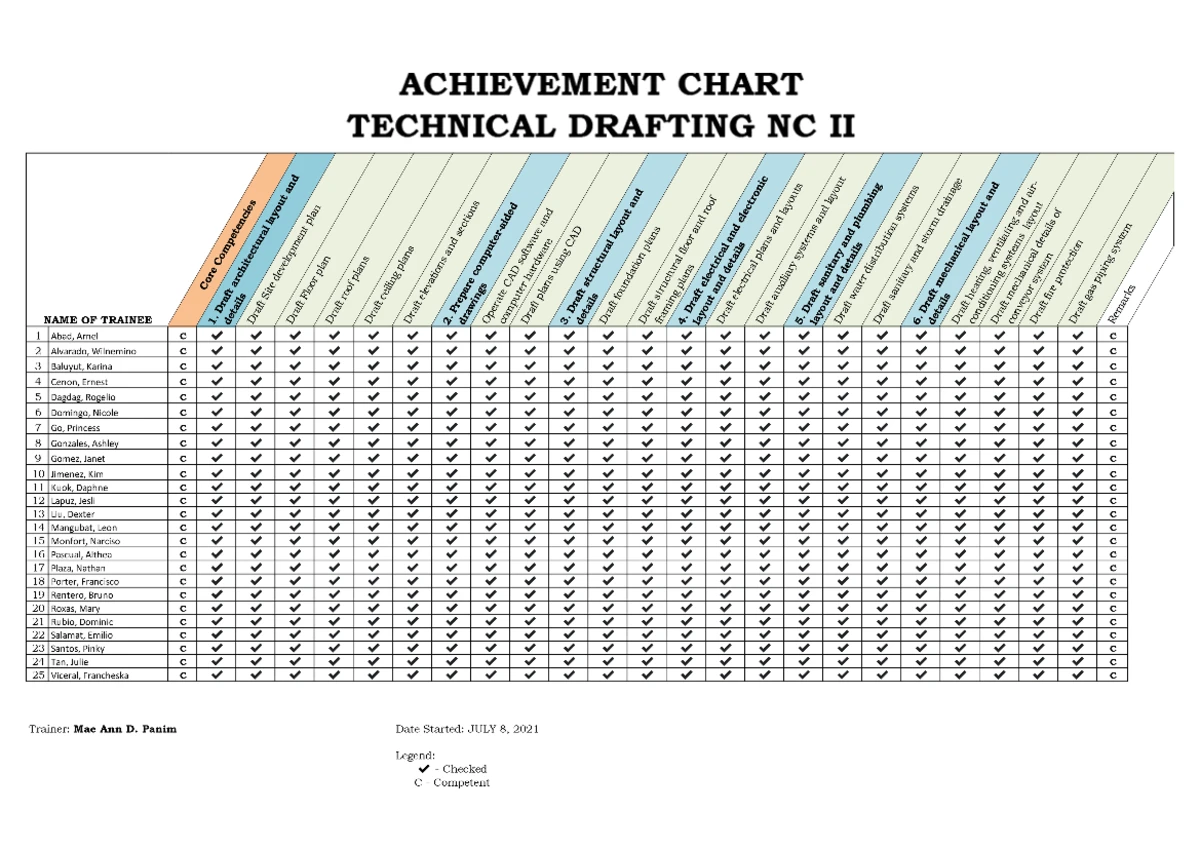 1 Training Activity Matrix for CBLM Contextual Learning Area - Studocu