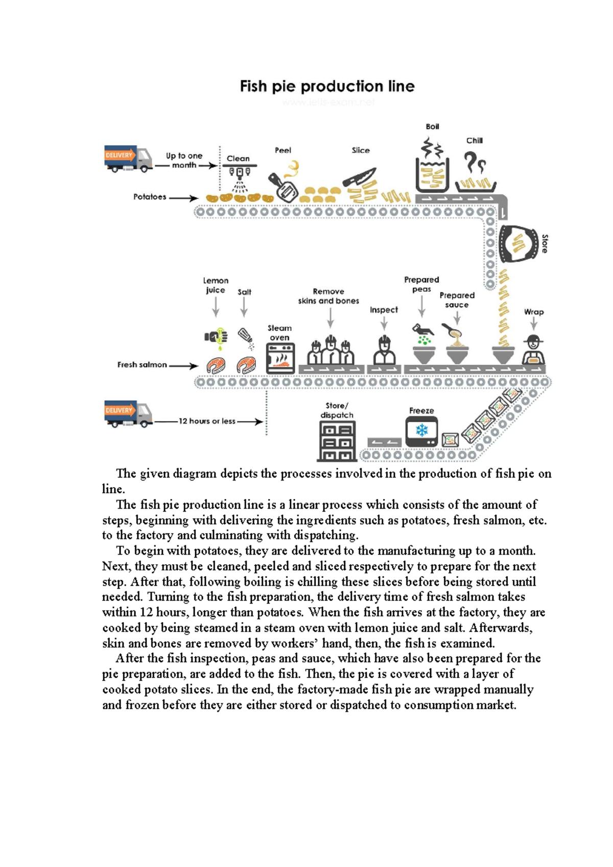 Process Diagram of Fish Pie Production Line - Writing Task 1 - Studocu