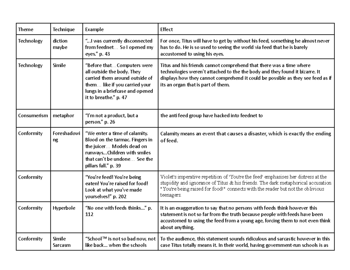 ENGLISH 101 Final Exam Quotes & Analysis on Identity and Culture - Studocu