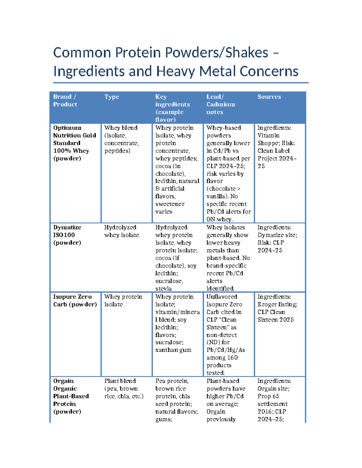 Common Protein Powders and Heavy Metal Risks: A Comprehensive Review ...
