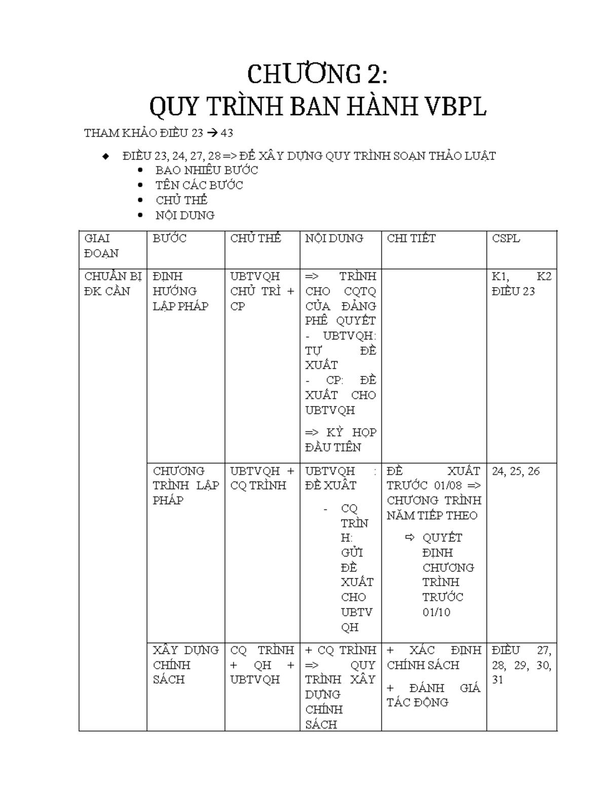 CHƯƠNG 2: QUY TRÌNH BAN HÀNH VBPL VÀ CÁC BƯỚC THỰC HIỆN - Studocu