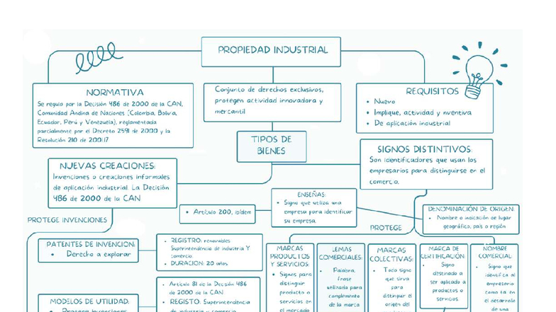 MAPA Conceptual de la Propiedad Industrial - Normativa CAN - Studocu