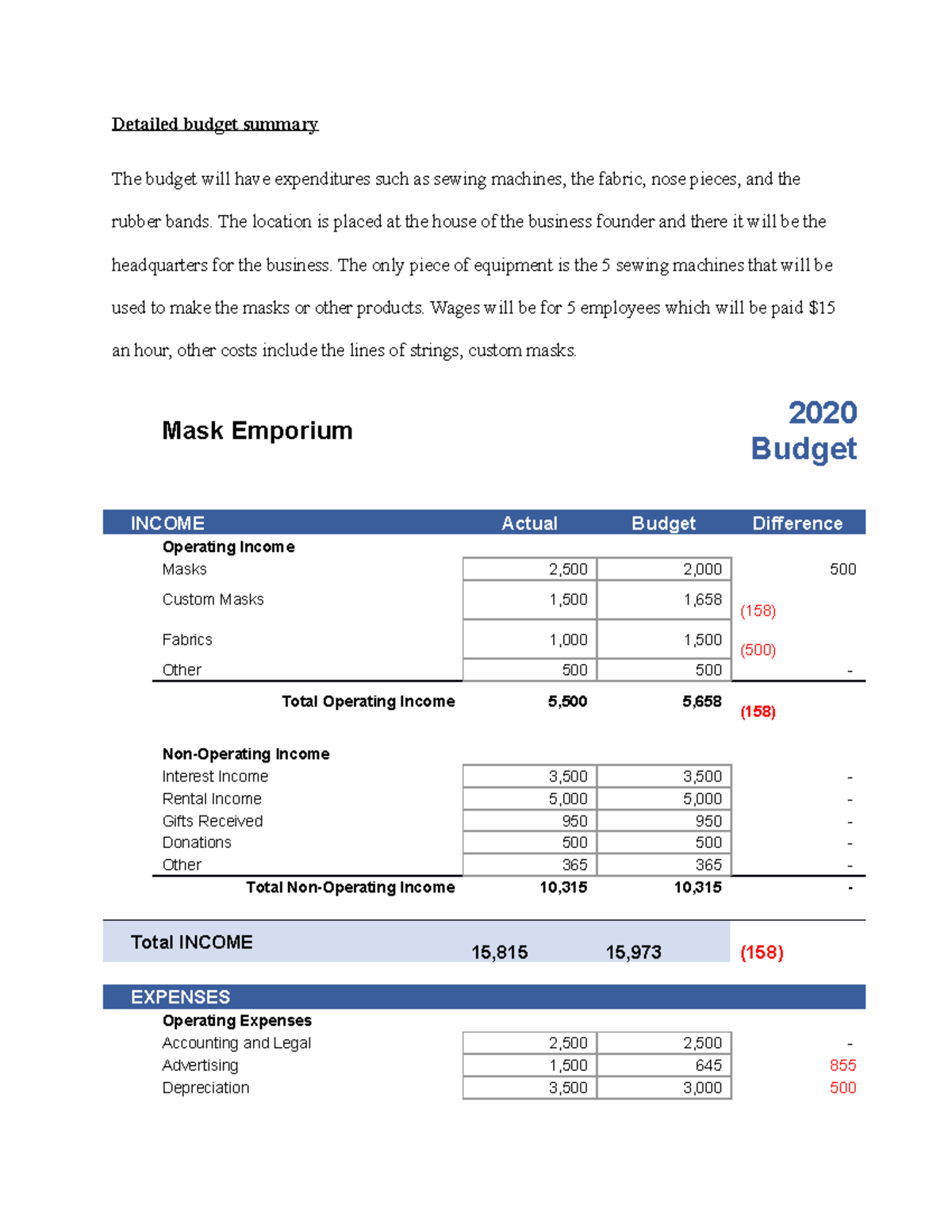 Critical Analysis and Budget Spreadsheet - Detailed budget summary The ...