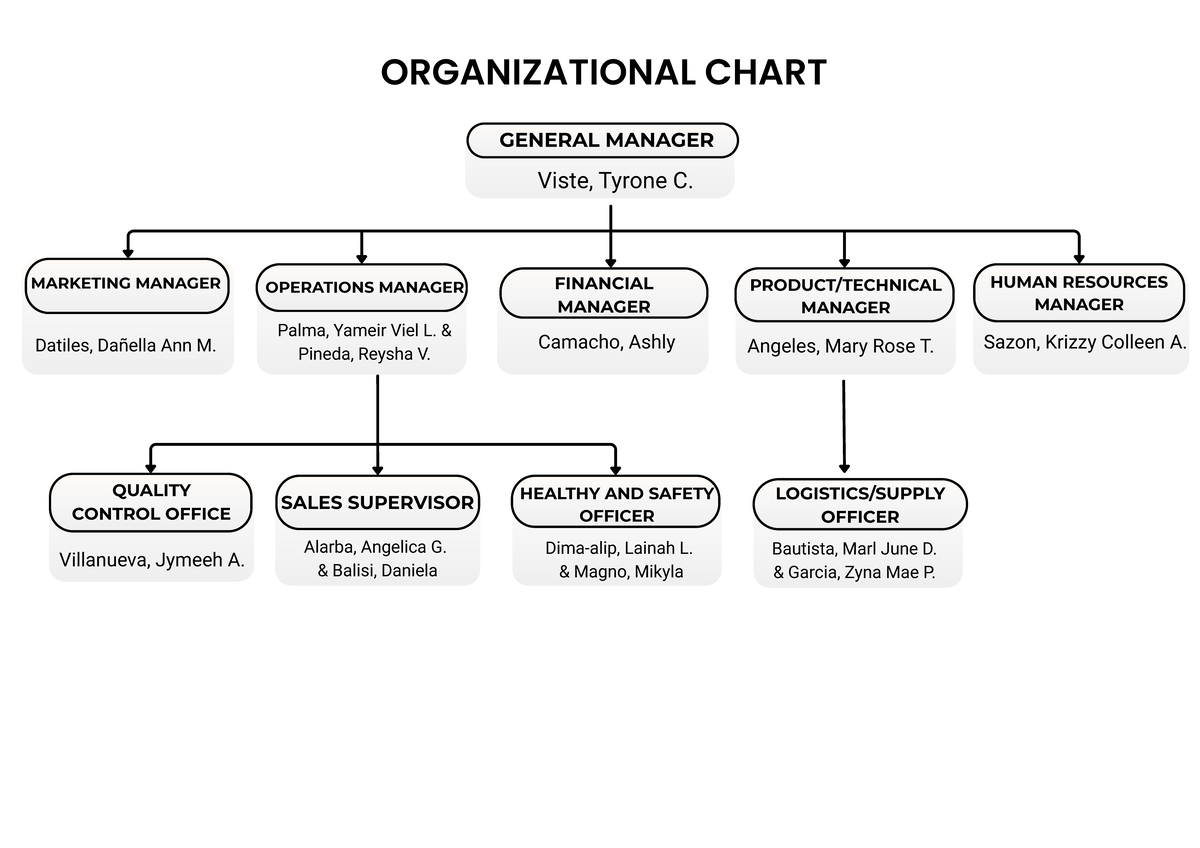 Organizational chart - thanks - GENERAL MANAGER FINANCIAL MANAGER SALES ...