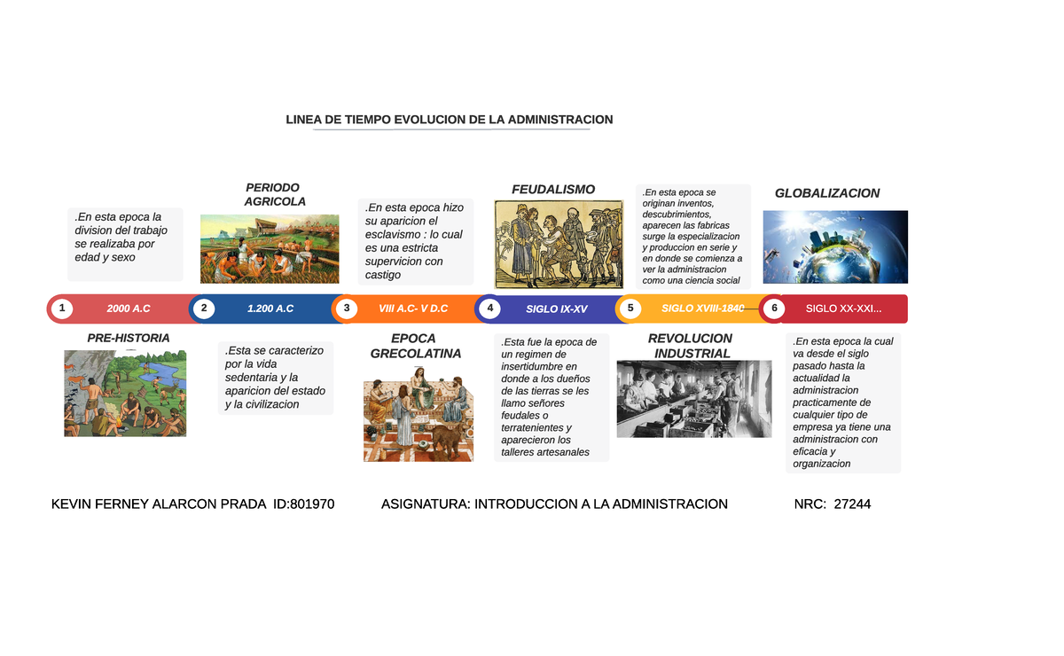 Línea de Tiempo: Evolución de la Administración (I.A. NRC: 27244) - Studocu
