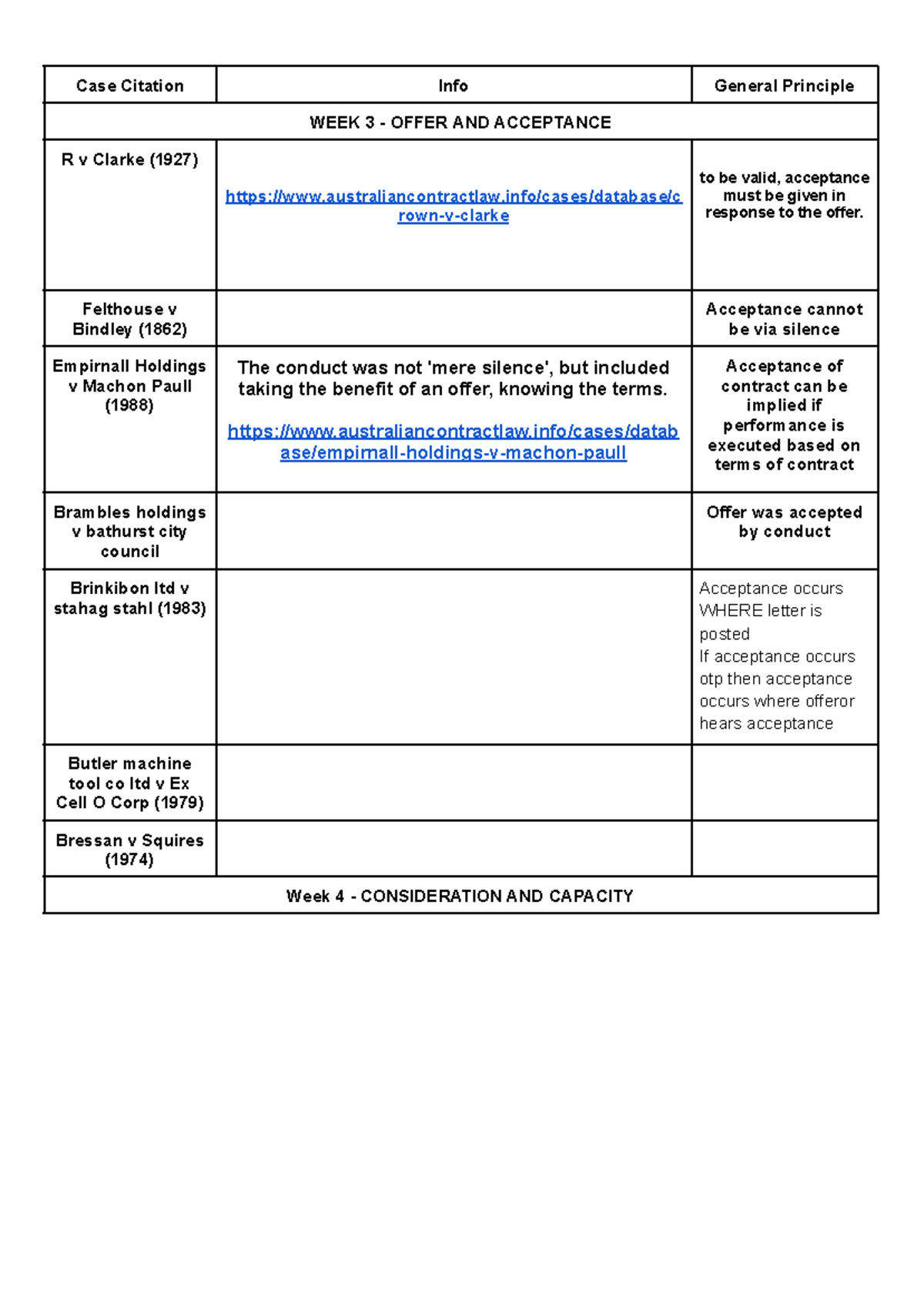 Contracts Cases: WEEK 3 to WEEK 12 Overview and Key Principles - Studocu