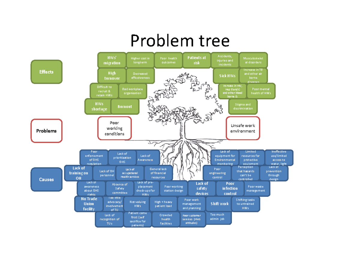 3.2 sample problem tree - Problem tree Poor health outcomes Higher cost ...