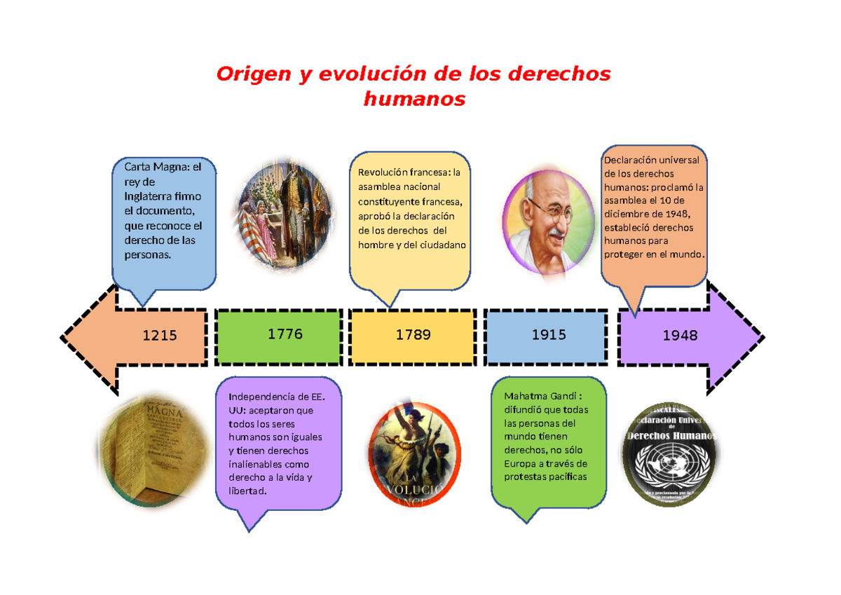 Evolución de los Derechos Humanos: Hitos Clave en la Historia - Studocu