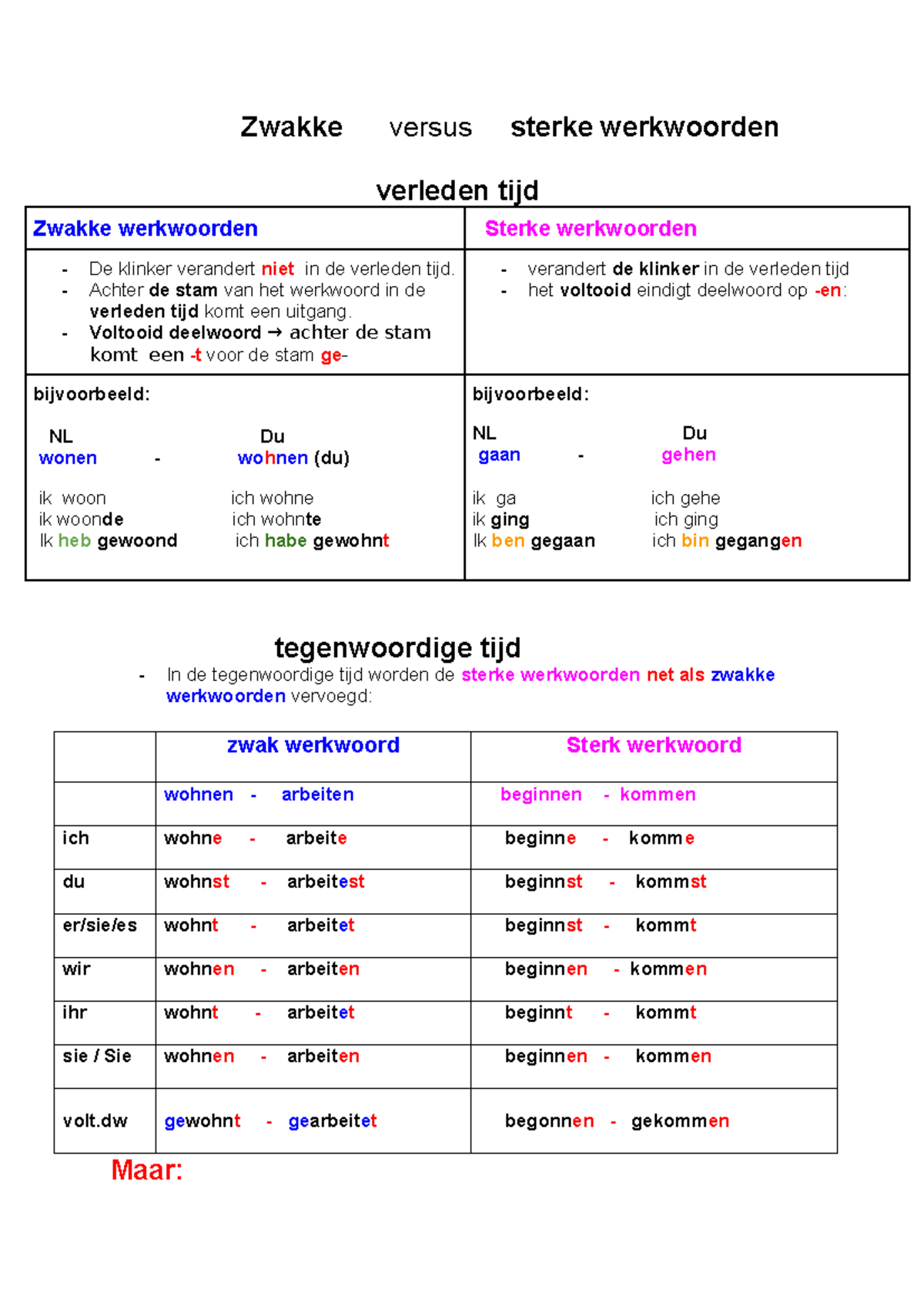 Sterke versus zwakke werkwoorden: Verleden Tijd en Voorbeelden ...