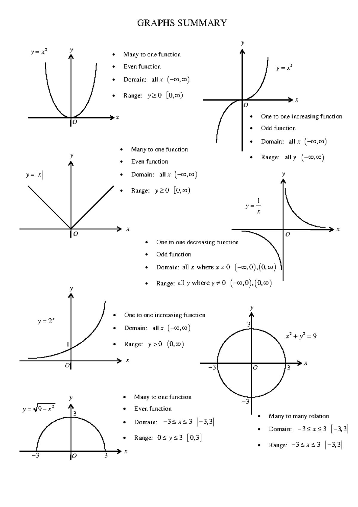 Graphs Summary: Many-to-One and One-to-One Functions - Studocu