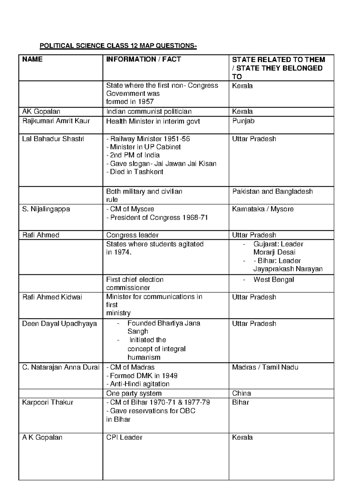 Class 12 Political Science MAP Questions: Key Historical Figures and ...