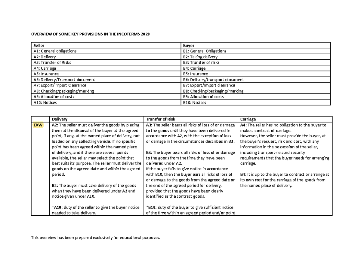 Key Provisions of Incoterms 2020 - ICL Overview and Analysis - Studeersnel