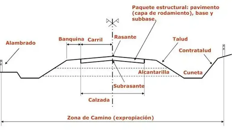 Trazado del Perfil Longitudinal y Rasante en Terreno - Informe 2018 ...
