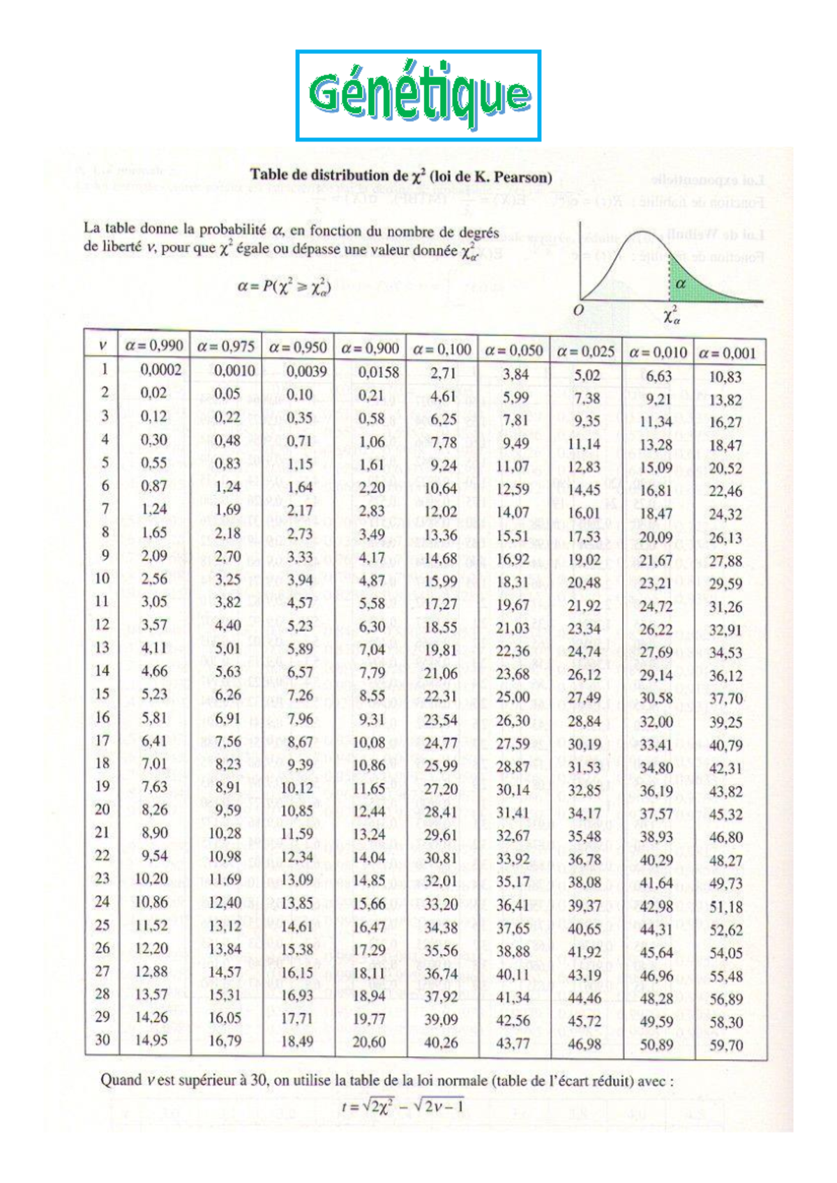 Génétique - Table de Chi Carré (X²) - Distribution de Probabilité - Studocu