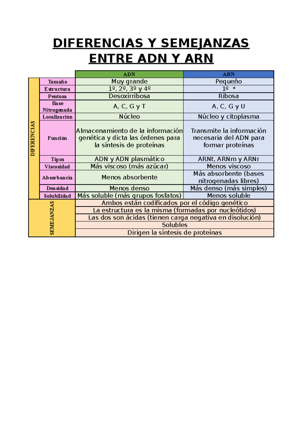 Diferencias Entre Adn Y Arn ADN | ARN .... Diferencia Entre ADN Y ARN
