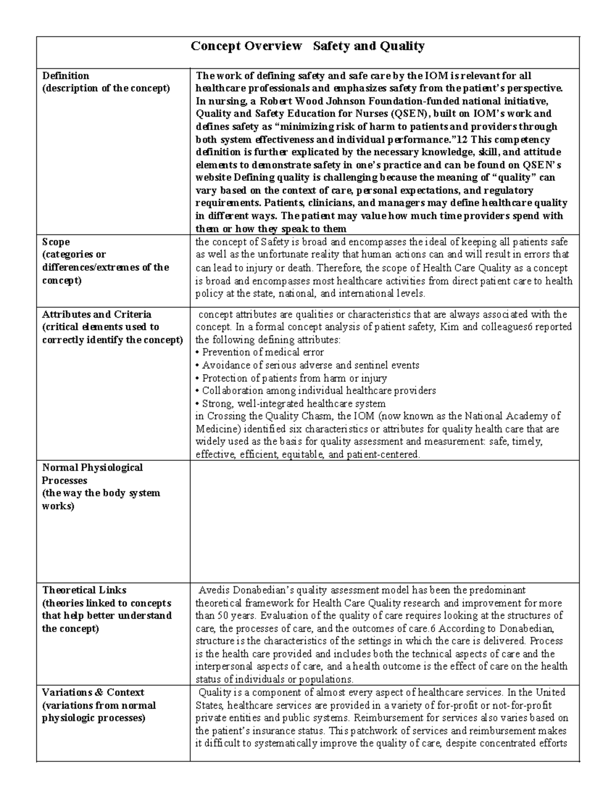 Blank concept overview concept overview safety and quality definition