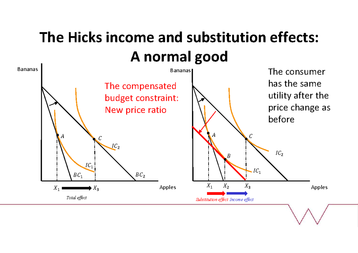 Hicksian and Slutsky Effects: Lecture Notes on Income & Substitution ...