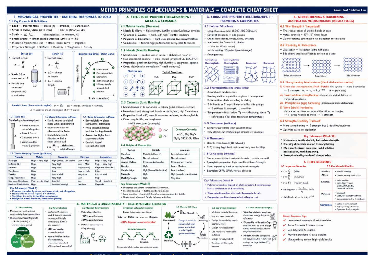 ME1103 PRINCIPLES OF MECHANICS MATERIALS FINAL EXAM CHEAT SHEET - Studocu