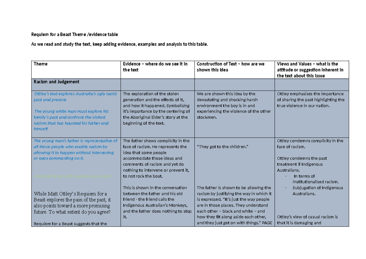 Requiem for a Beast Theme Analysis Table - CHLOEKANALLY 2025 - Studocu
