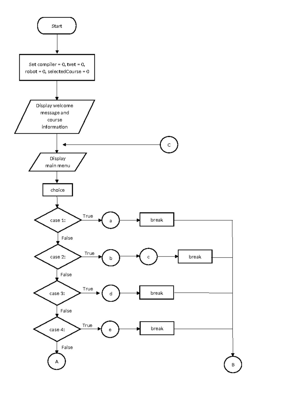 Flowchart for Course Management System (TVET 0) - Studocu