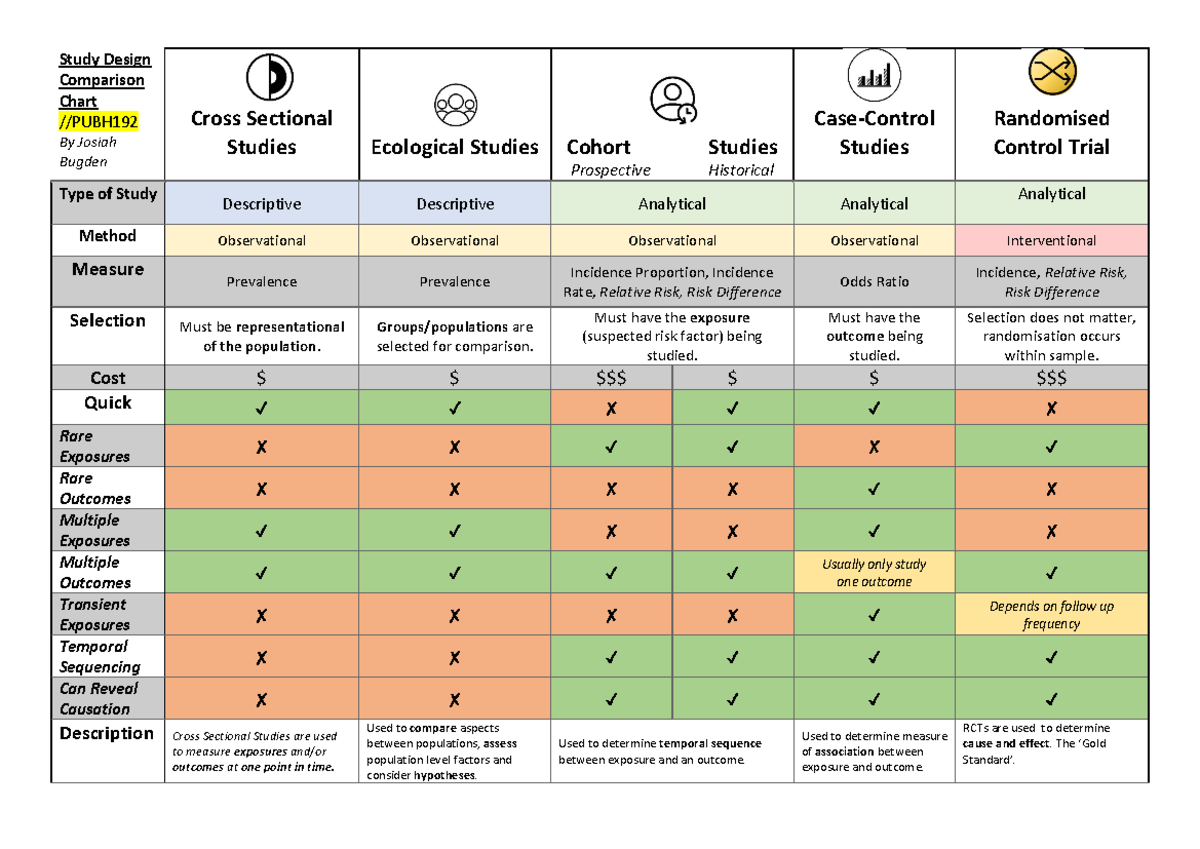 Study Design Comparison Chart - Warning: TT: undefined function: 32 ...