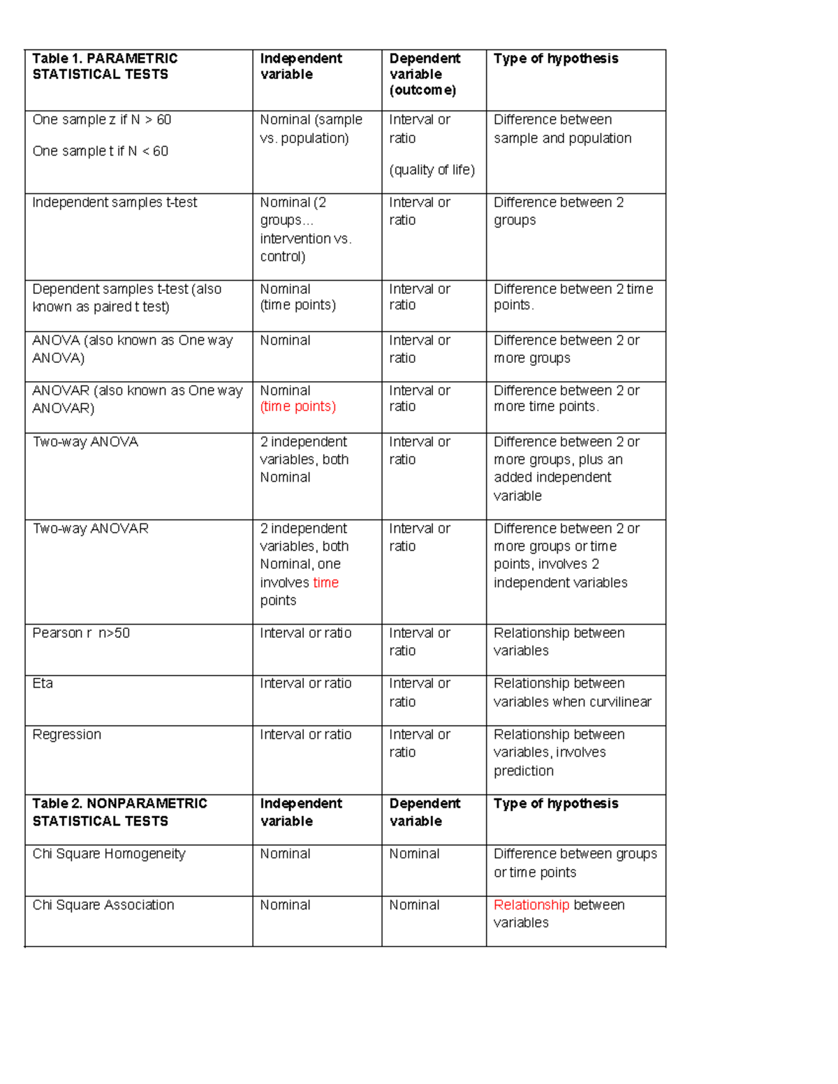 Chart for Exam 2: Parametric & Nonparametric Tests Overview - Studocu