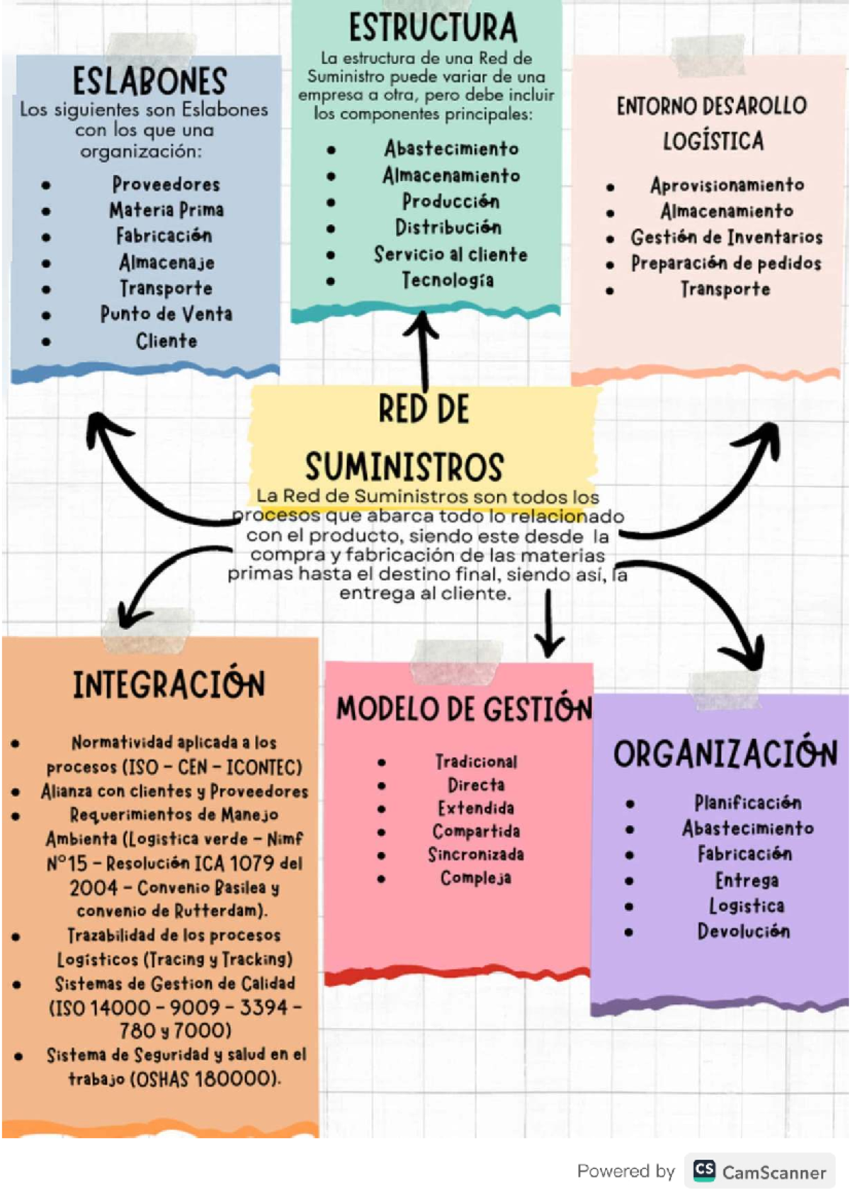 Mapa de la Cadena de Suministro: Estructura y Gestión Logística - Studocu