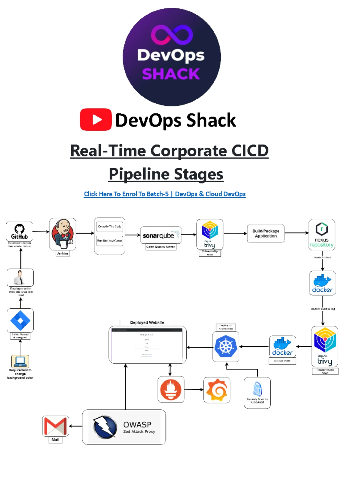 Dev Ops Shack Service Types in Kubernetes - Click Here To Enrol To ...