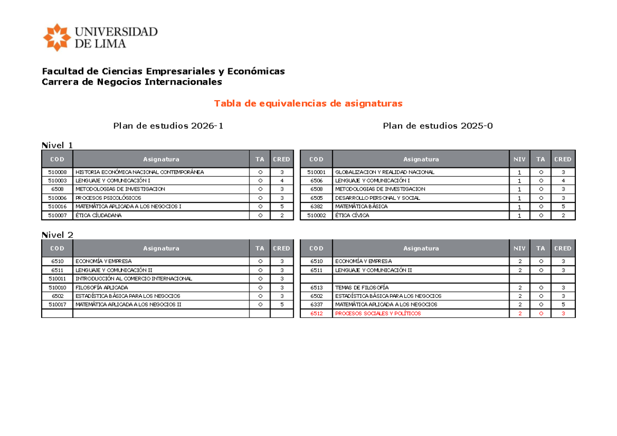 Tabla de Equivalencias de Asignaturas - Plan de Estudios 2026-1 - Studocu
