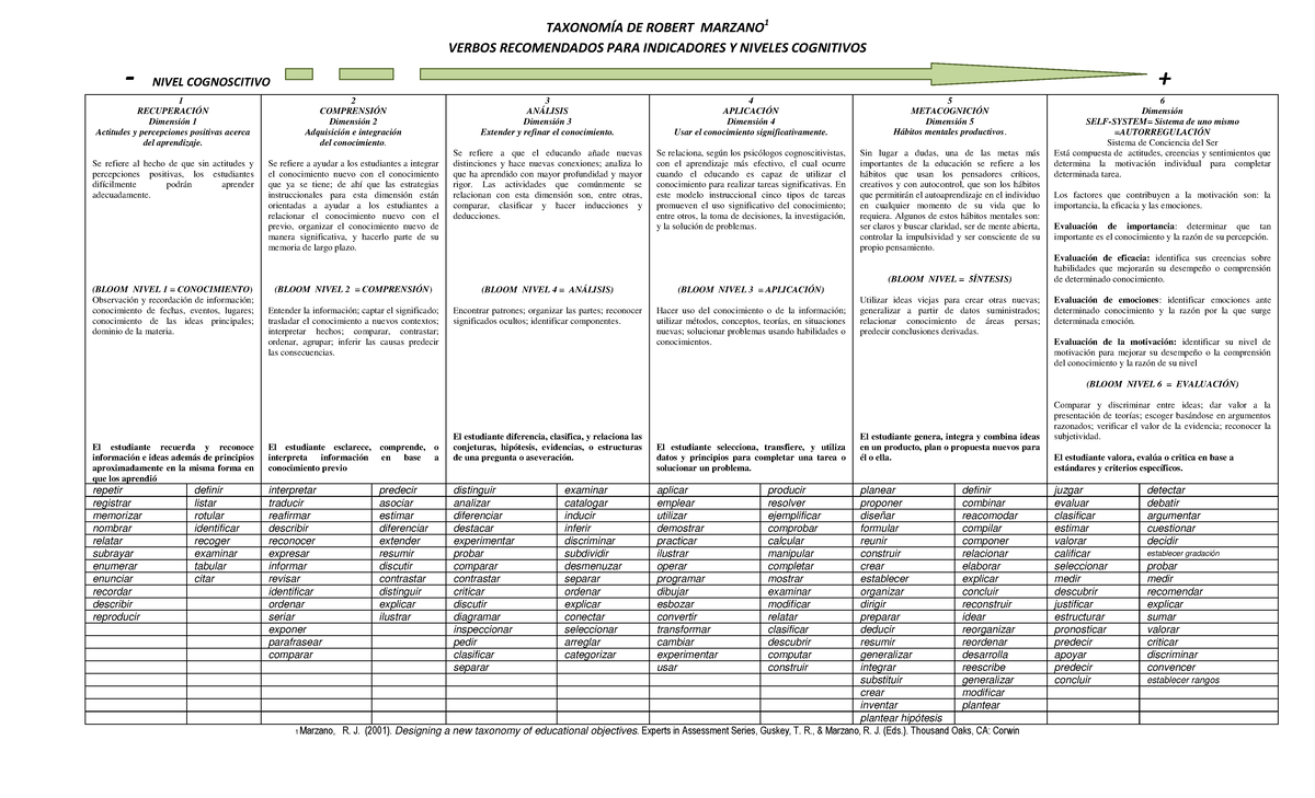 Tabla De Verbos Didacticos De La Taxonomia De Bloom Orientacion