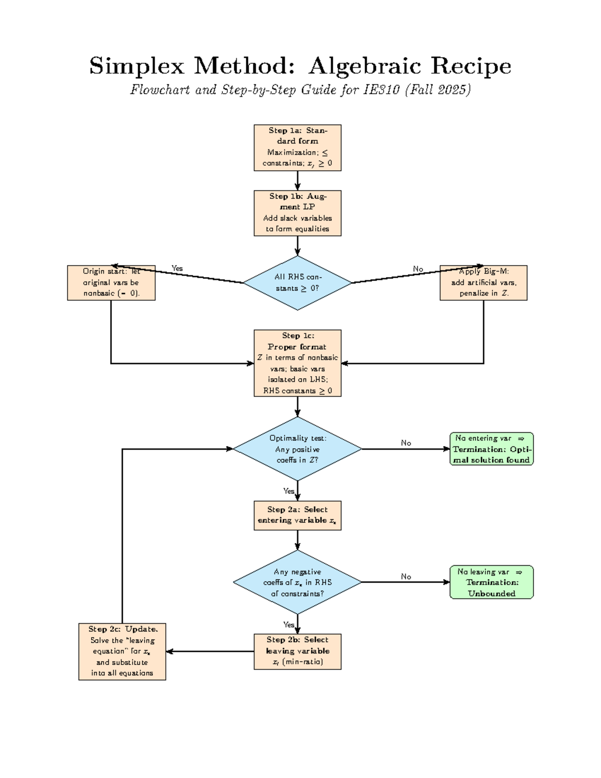 Simplex Method Cheatsheet for IE310 (Fall 2025) - Studocu