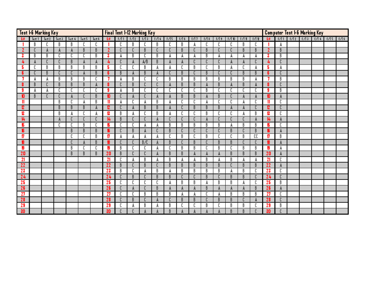 Final Test 1-12 Marking Key for Computer Test 1-6 - Studocu