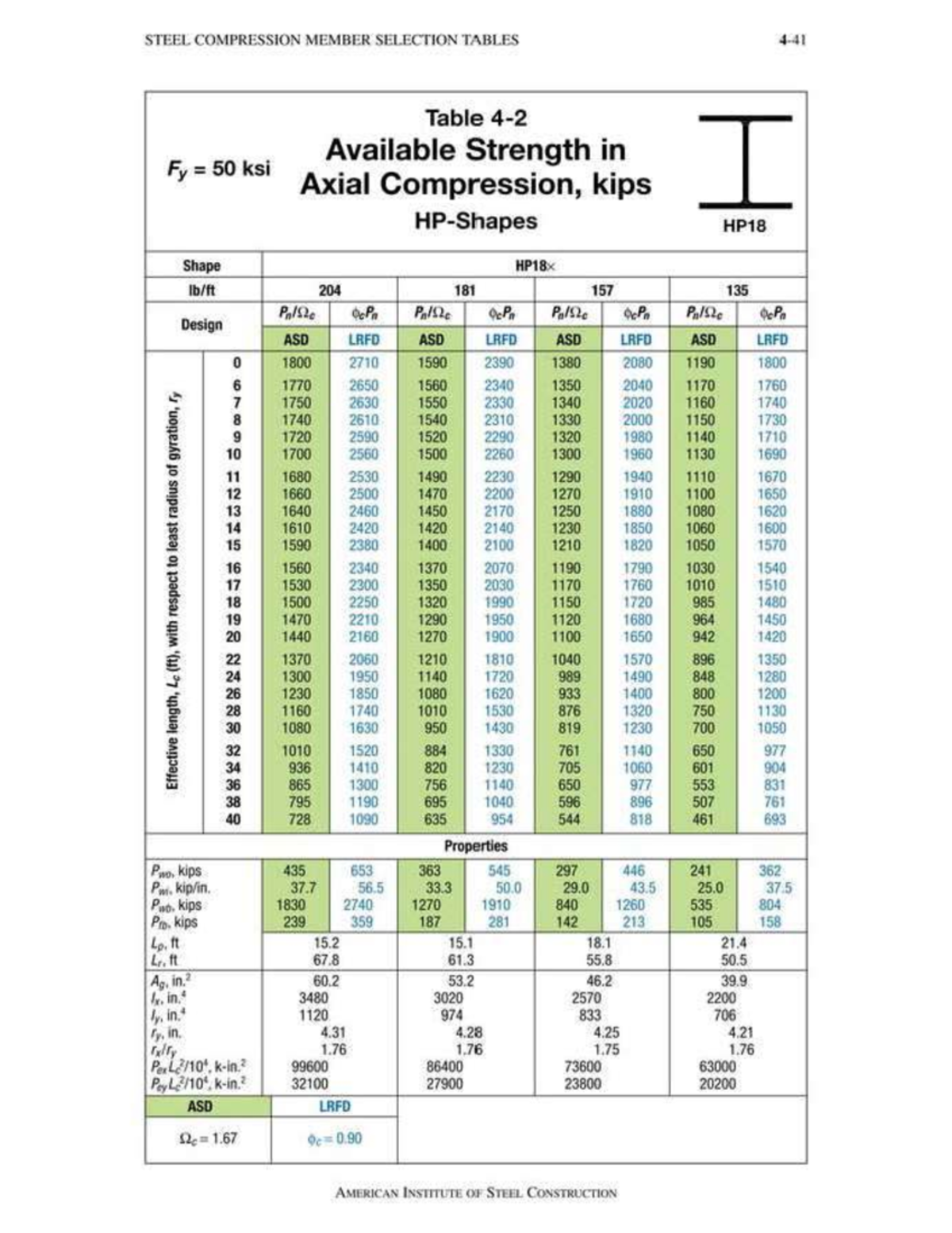 HP Shapes Table for Steel Design - Compression Member Selection - Studocu