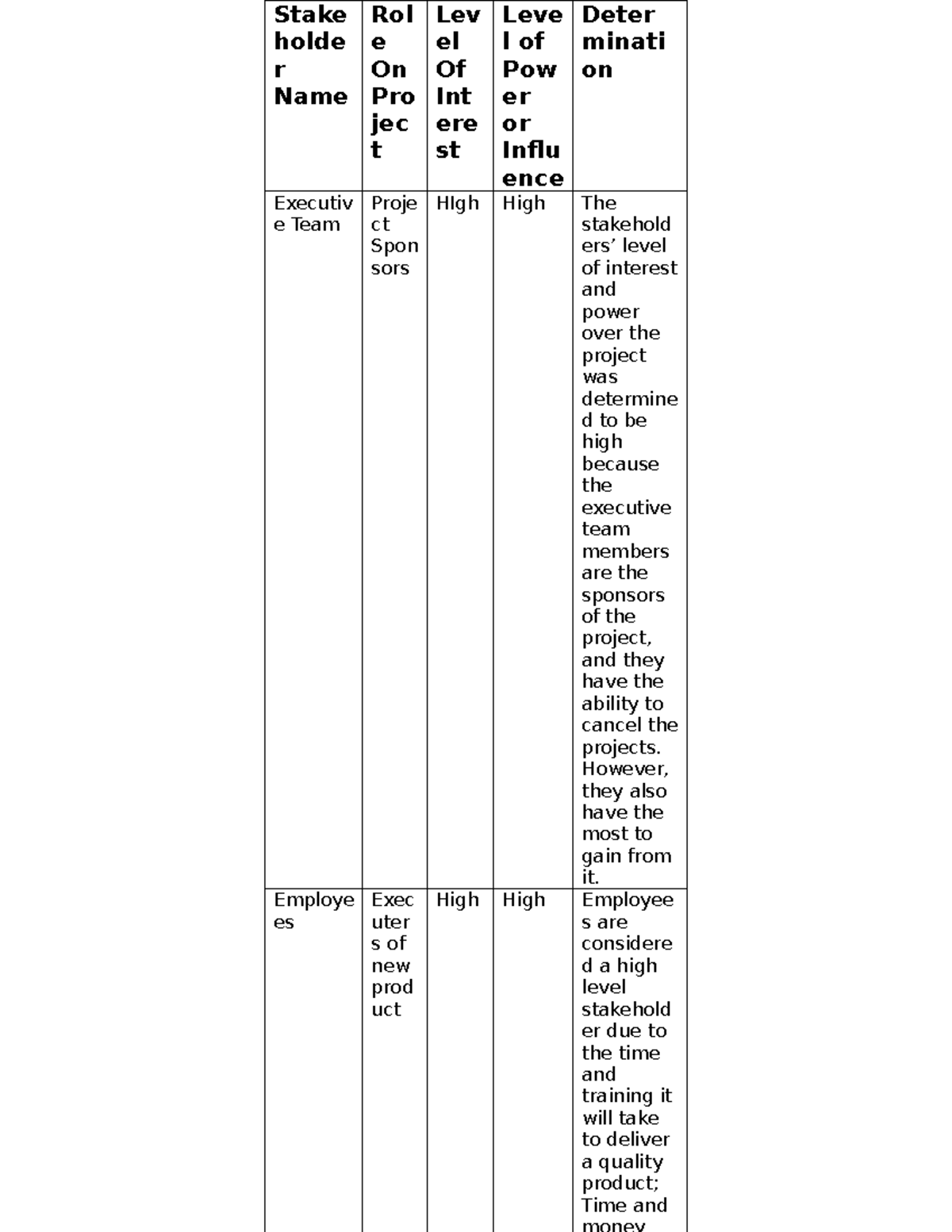 Project Charter: Stakeholder Analysis and Influence Levels - Studocu