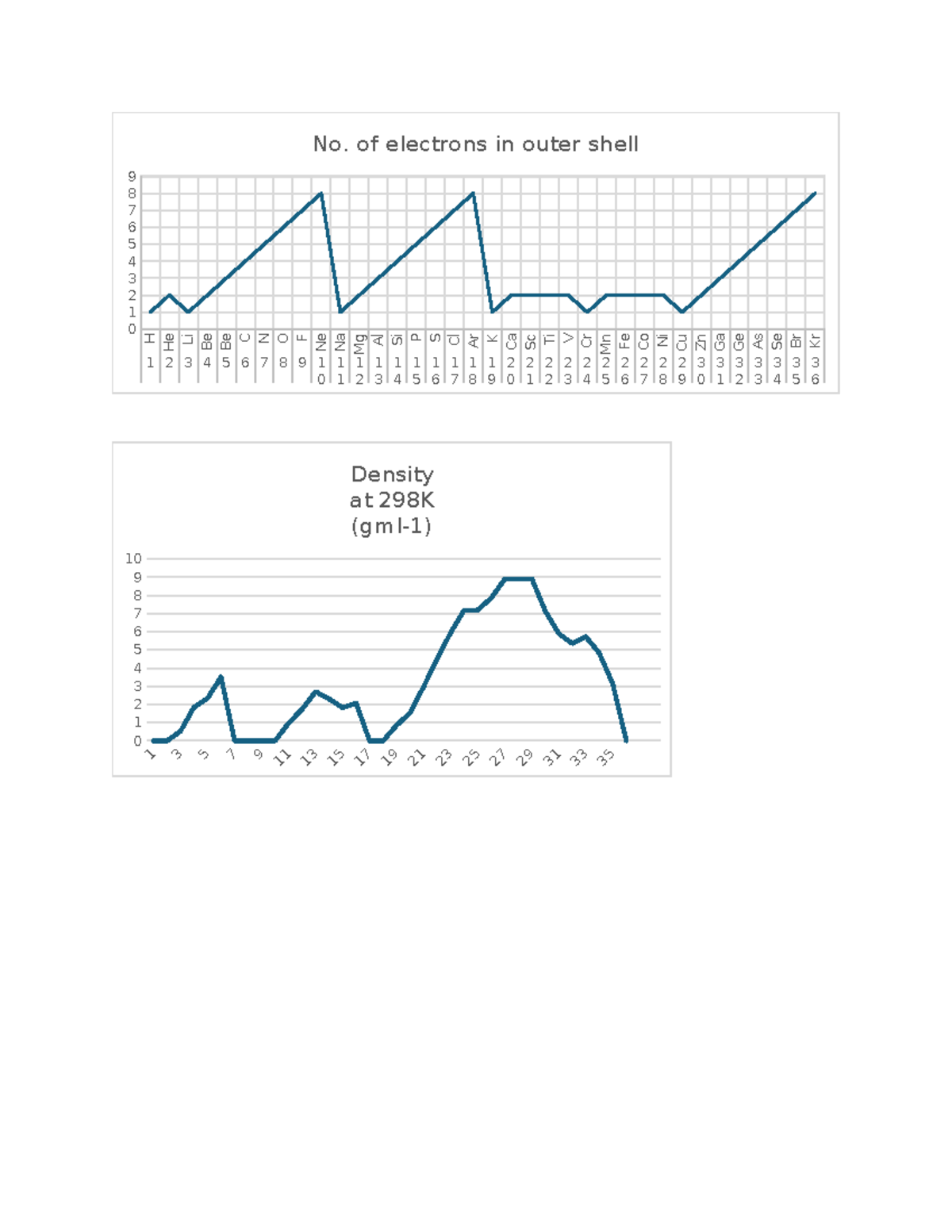 Chemistry Trends Graph: Electron Shells, Density & Melting Points - Studocu