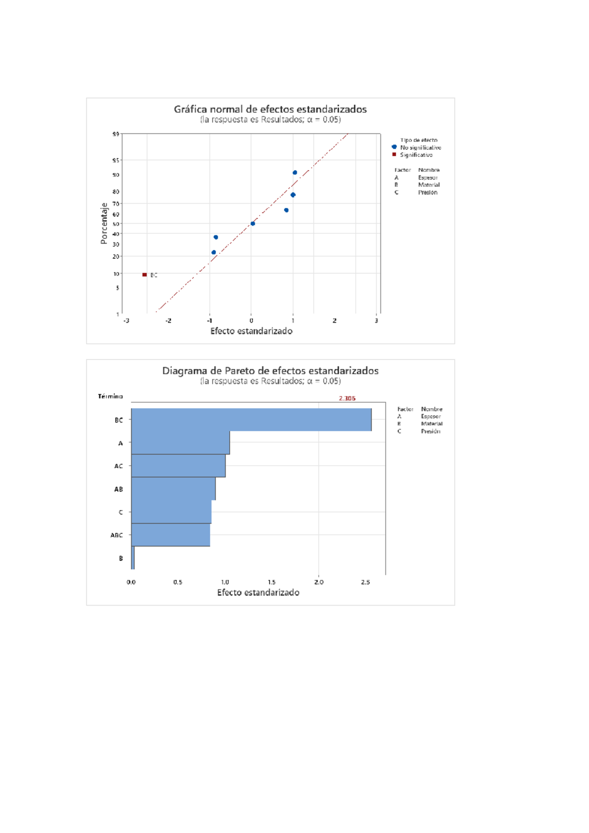 Práctica 4 - Gráfica Normal y Diagrama de Pareto de Efectos Estándar ...