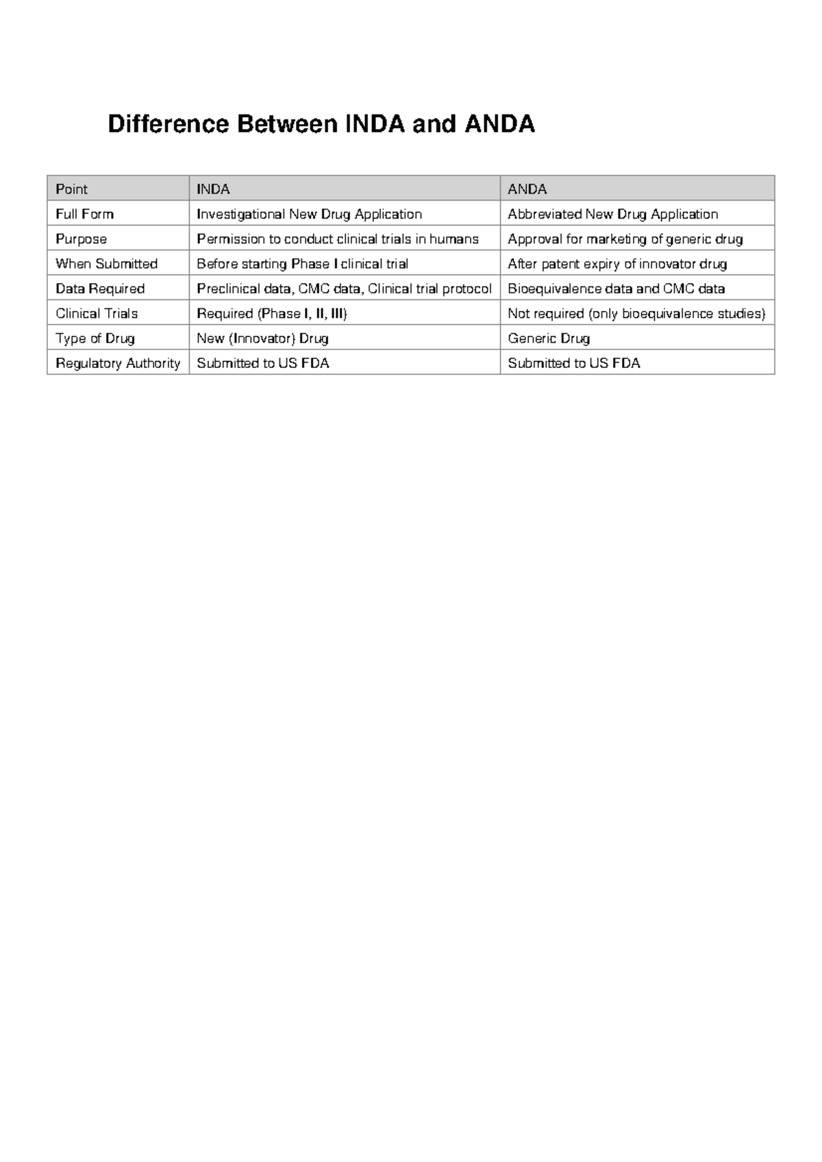 INDA vs ANDA Difference - Difference Between INDA and ANDA Point INDA ...