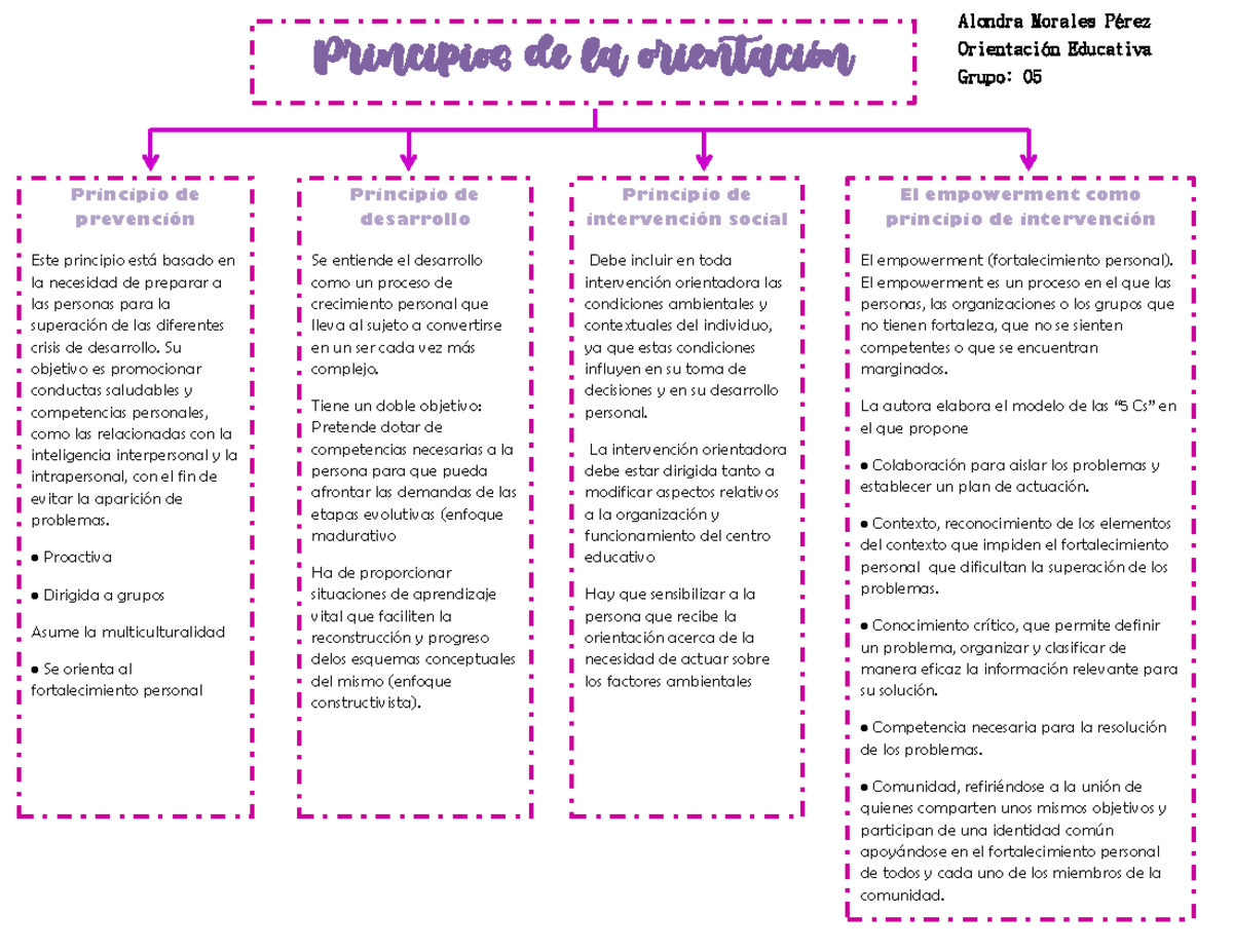 Principios de la Orientación Educativa: Desarrollo y Empoderamiento ...