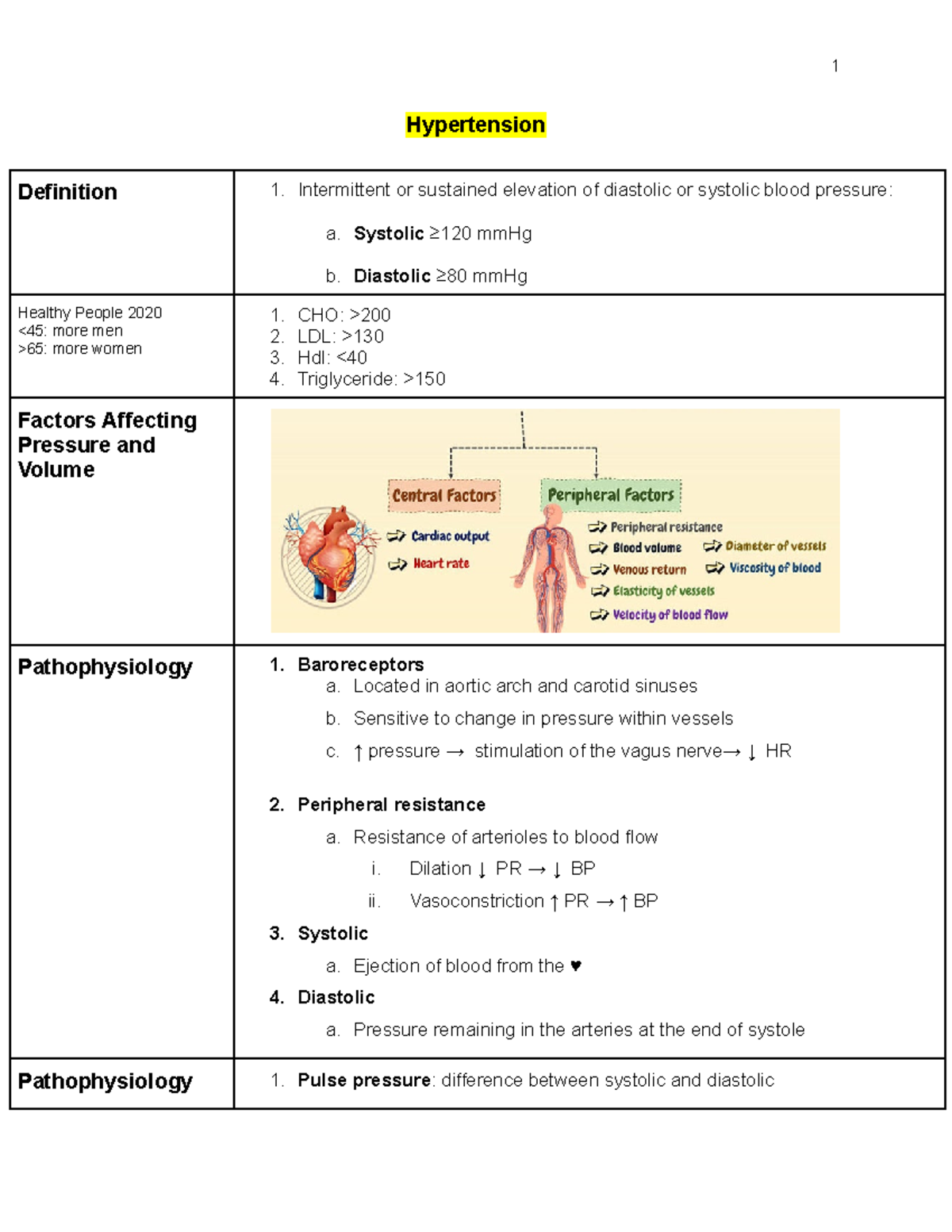 Cardio Exam 4 Notes: Understanding Hypertension & Thyroid Disorders ...