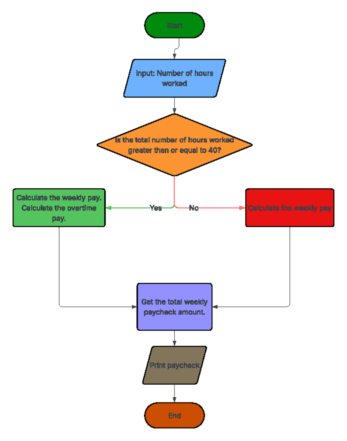 3-3 assignment flowchart - IT 140 - Start Input: Number of hours worked ...