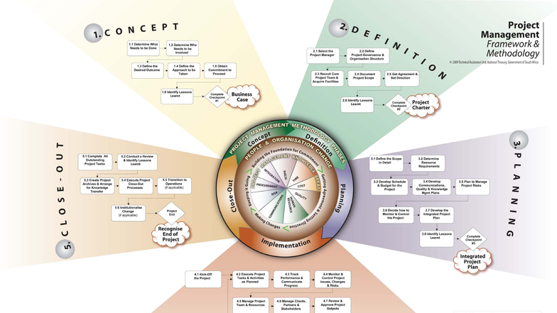 GTAC Project Management Phases: A Comprehensive Guide - Studocu