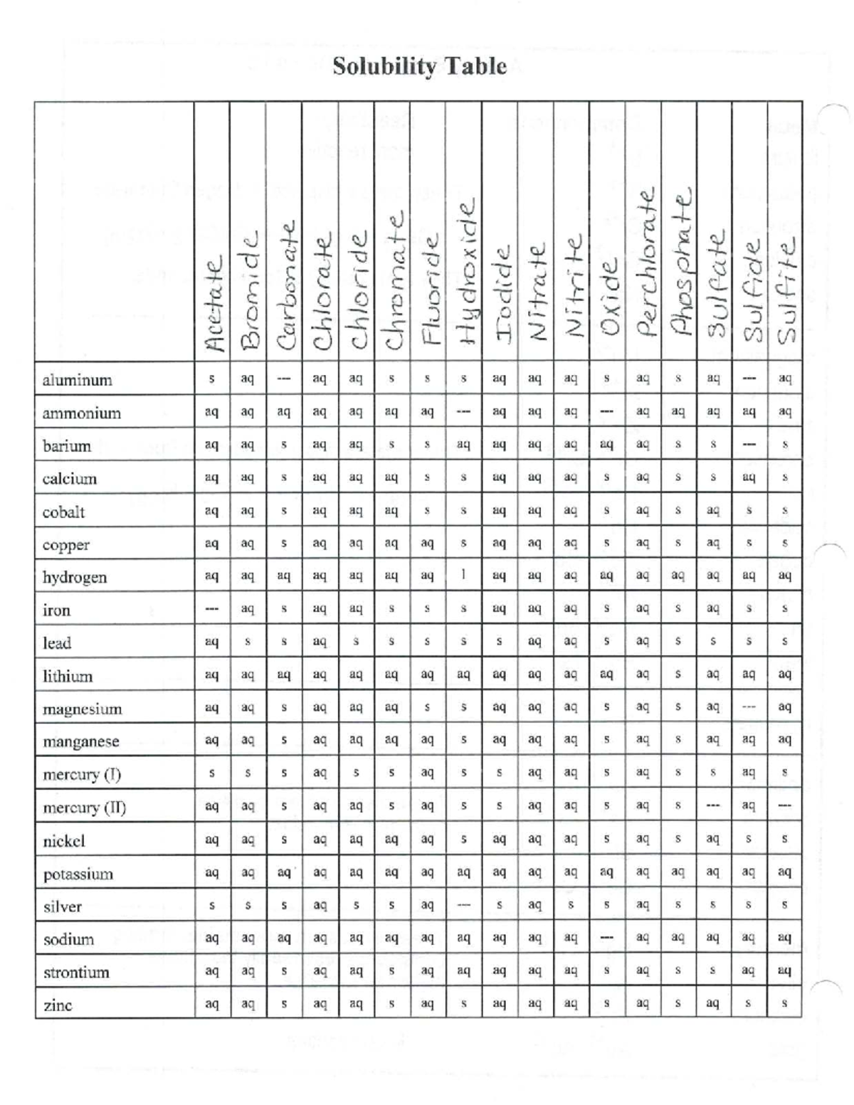 08 - Solubility Table NE 3: Double Replacement Reaction Guide - Studocu