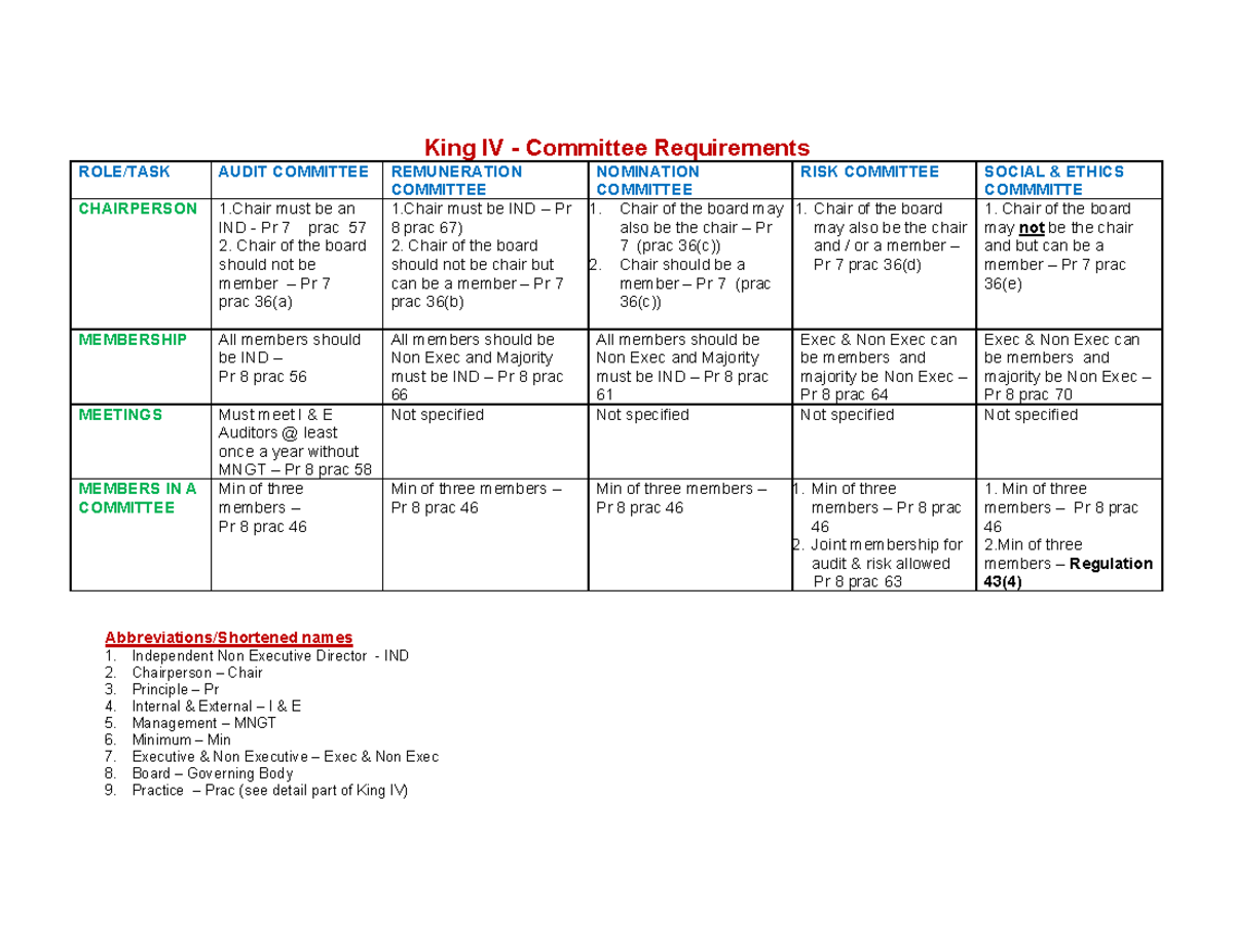 King IV & VI Codes on Committee Membership and Responsibilities - Studocu