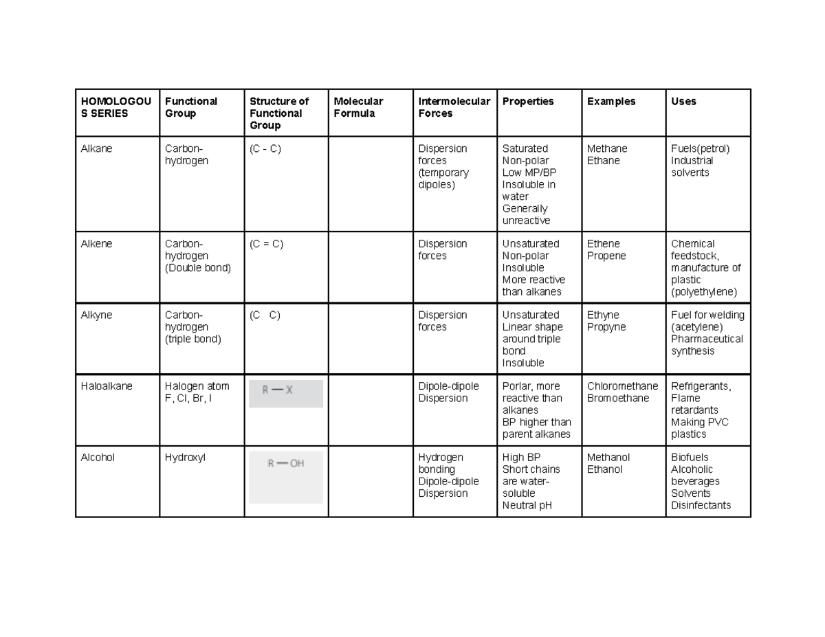 Chem Table - Functional Groups & Reactions (CHEM101) - Studocu