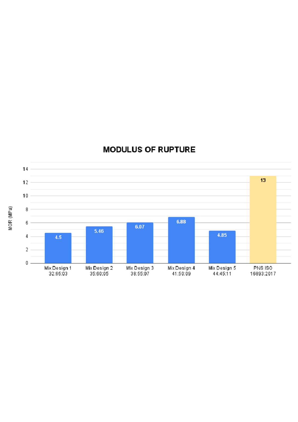 Modulus OF Rupture - Test ResultsTest Results - English - MODULUS OF ...