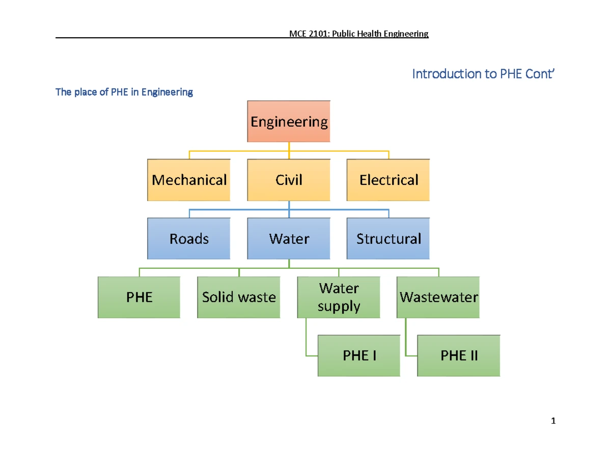 MCE 2101 PHE Lecture: Introduction to Public Health Engineering (PHE ...