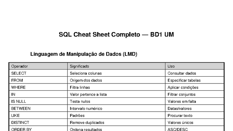 SQL Cheat Sheet Completo BD1: Linguagem de Manipulação de Dados - Studocu
