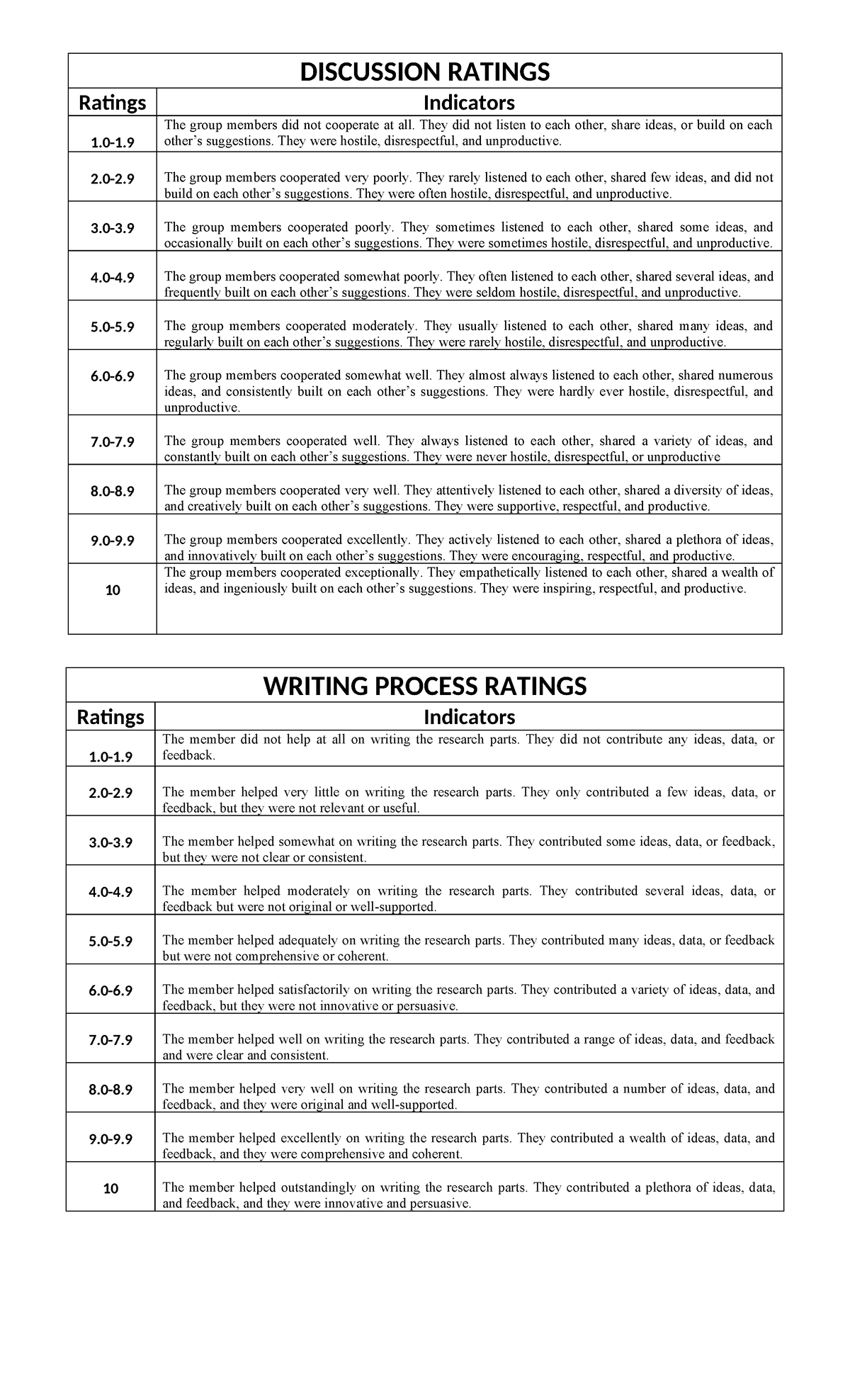 Discussion Ratings: Writing Process Evaluation Criteria - Studocu